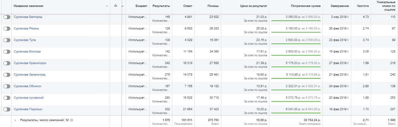 Статистика кампаний Meta
