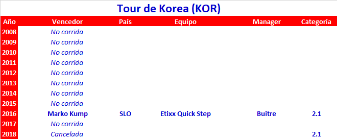 Vueltas .1 Tour-de-Korea