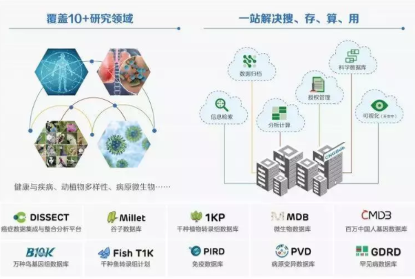 基因界谷歌 | 中国人自己的生命大数据平台，来了！_6