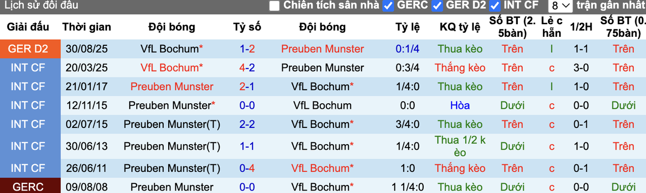 Thành tích đối đầu Preuben Munster vs Bochum