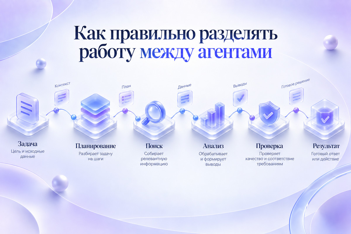 Схема разделения работы между агентами: задача, планирование, поиск, анализ, проверка и итоговый результат с передачей контекста и данных