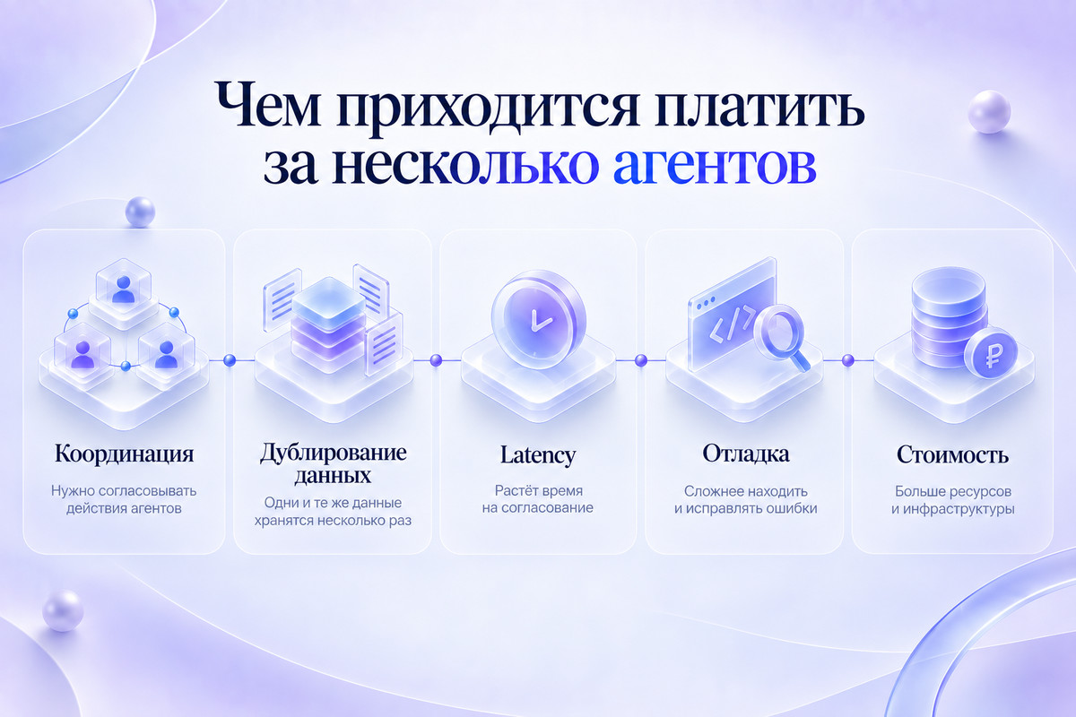 Издержки мультиагентной архитектуры: координация, дублирование данных, latency, отладка и стоимость