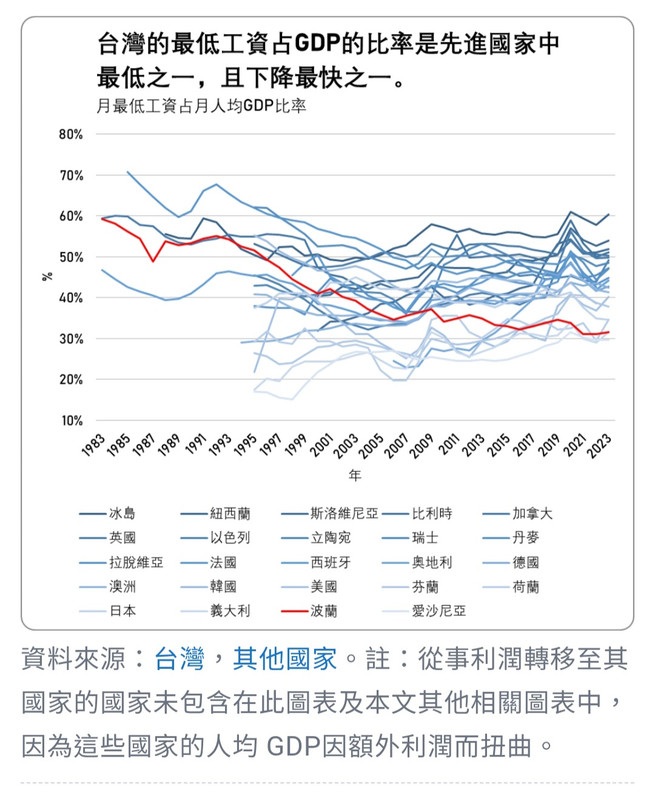 [問卦] 台灣為何GDP分享不到勞工身上？ - 八卦 - PTT.BEST 批踢踢爆文