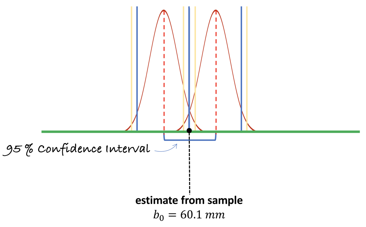 Two curves of the lower bound sampling distribution and the upper bound sampling distribution. The upper 0.025 of the lower bound sampling distribution is overlapped with the lower 0.025 of the upper bound sampling distribution. The 95% confidence interval is between the center of the lower bound sampling distribution and the center of the upper bound sampling distribution.