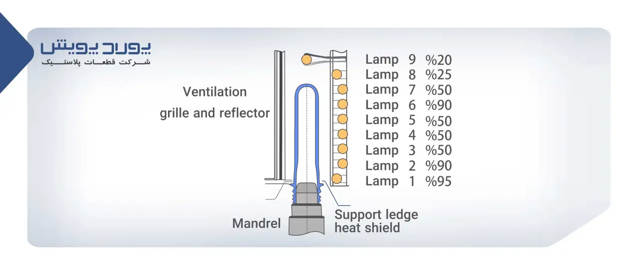 Preform production process and the effect of temperature on it