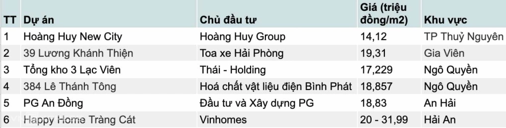 Danh sách các dự án & giá nhà ở xã hội ở TP. Hải Phòng cũ