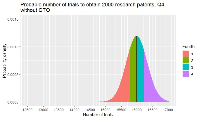 Plot of probable number of trials to obtain 2000 research patents, Q4, w/o CTO