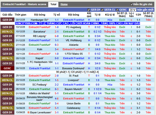 Phong độ gần đây Eintracht Frankfurt
