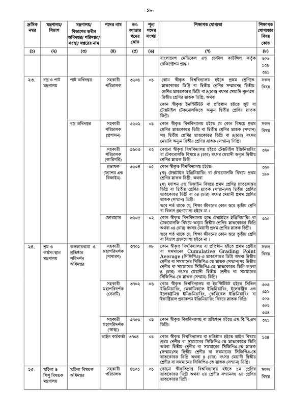 Bangladesh Public Service Commission (BPSC) Job Circular 2023