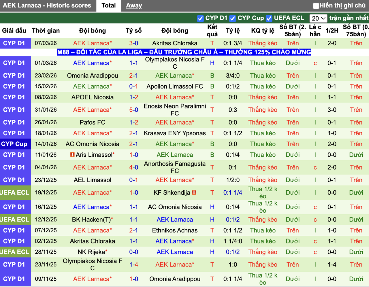Phong độ AEK Larnaca