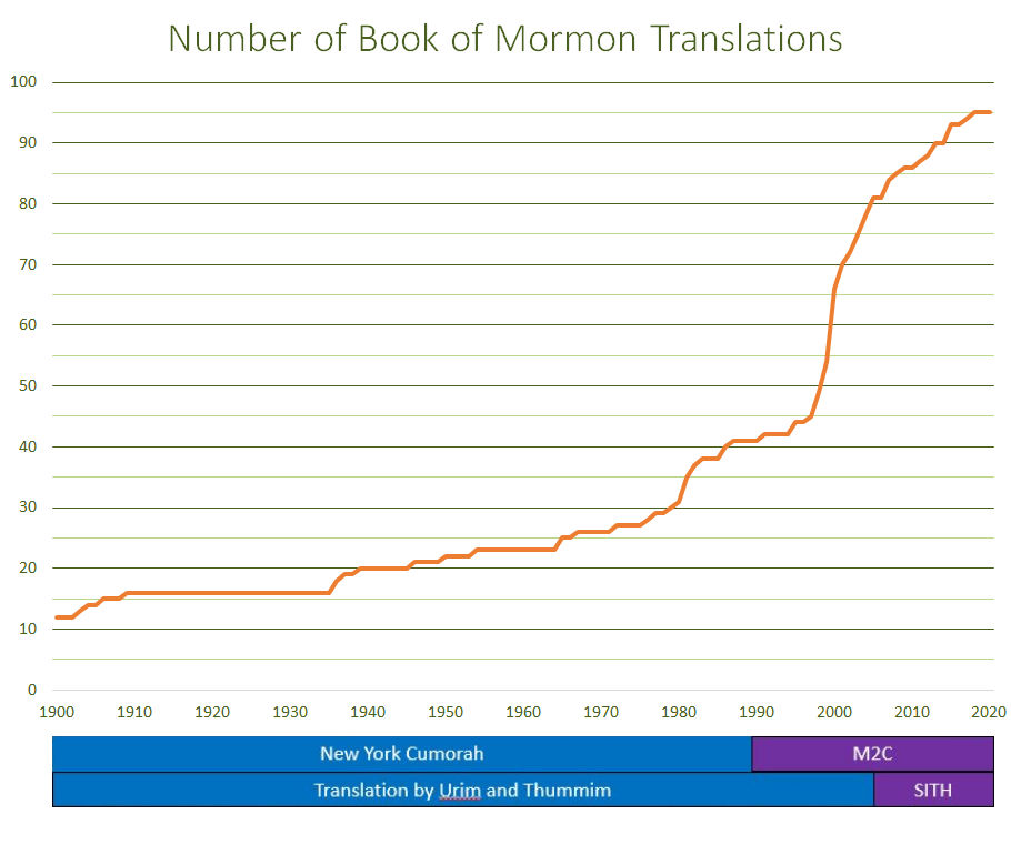 Number of Book of Mormon translations M2C SITH