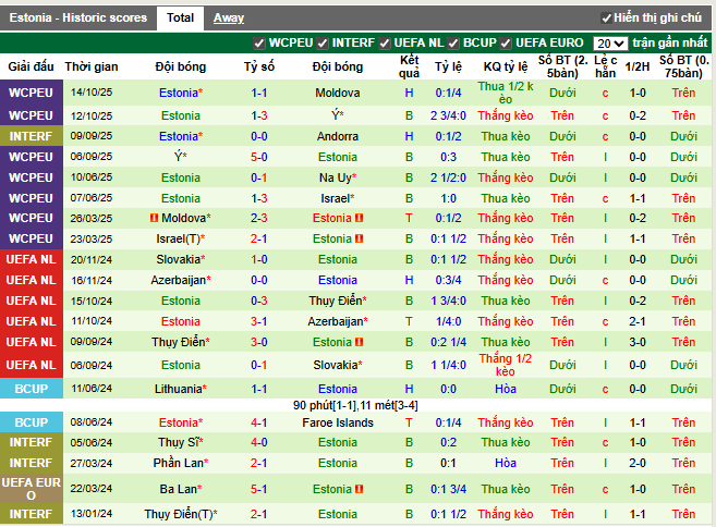 Phong độ gần đây Estonia