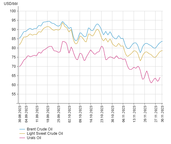 2023-11-30 12_37_19-Цена на нефть [2023] ᐈ Цена на нефть сегодня