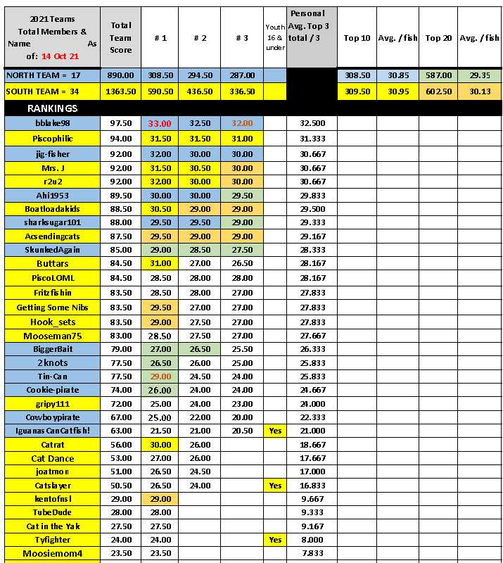 (028) 2021 Cat Contest Standings 14 Oct 2021