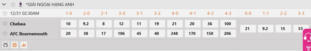 Tỷ lệ tỷ số chính xác Chelsea vs Bournemouth