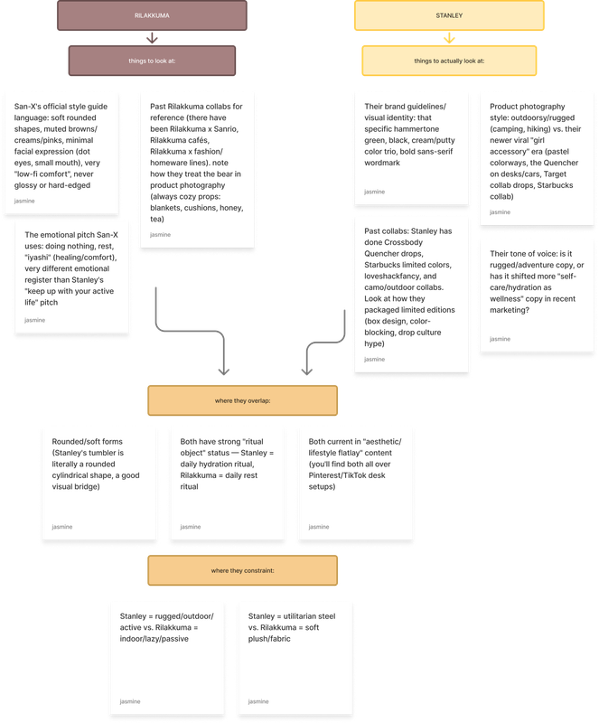 Brand research: overlap and contrast