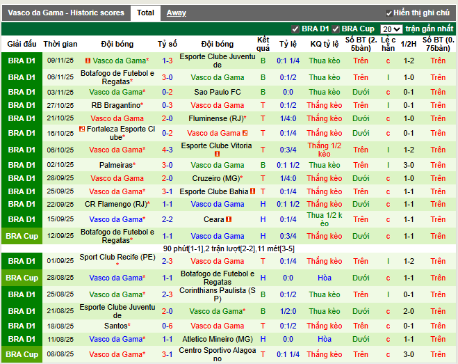 Phong độ gần đây Vasco da Gama