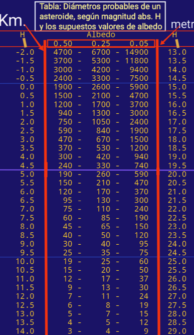 tabla brillo tama�o asteroides mag H