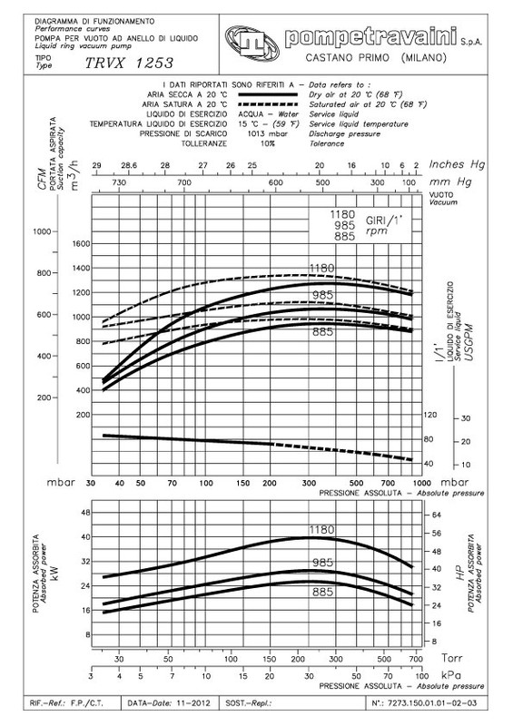Curva 60Hz TRS 150