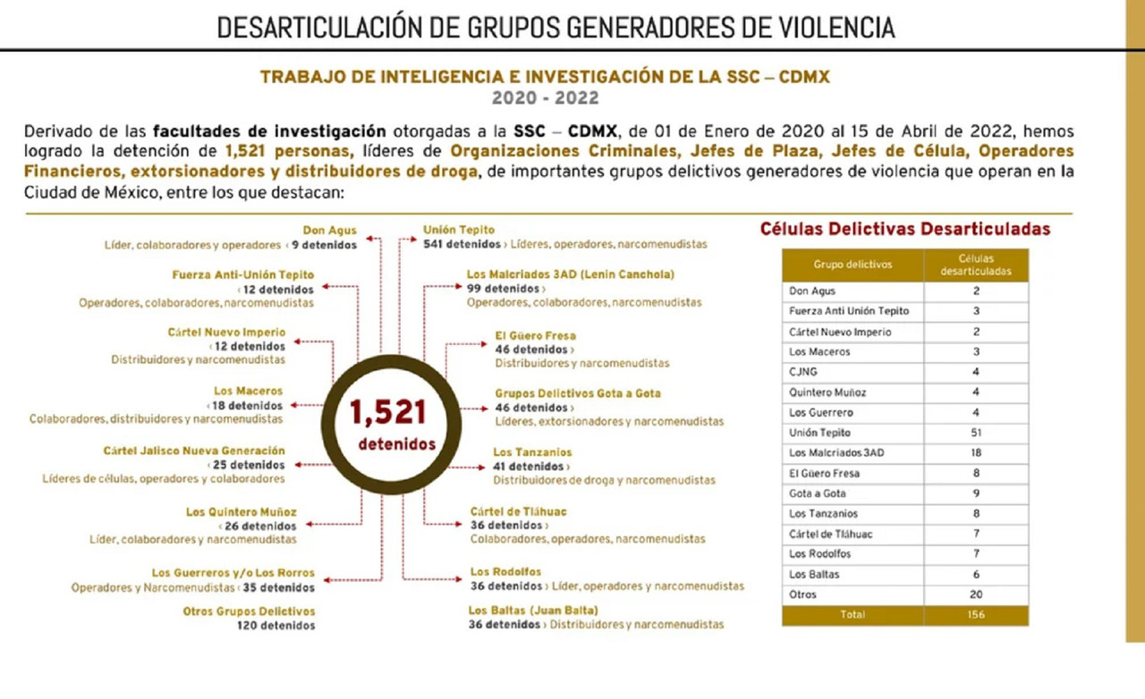 Cártel de Sinaloa y otros grupos criminales rodean la CDMX