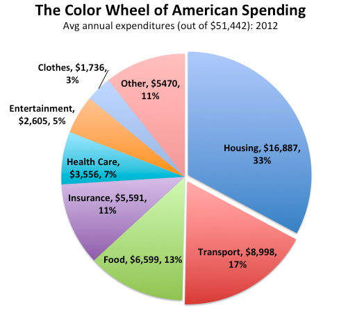 How Much You Spend