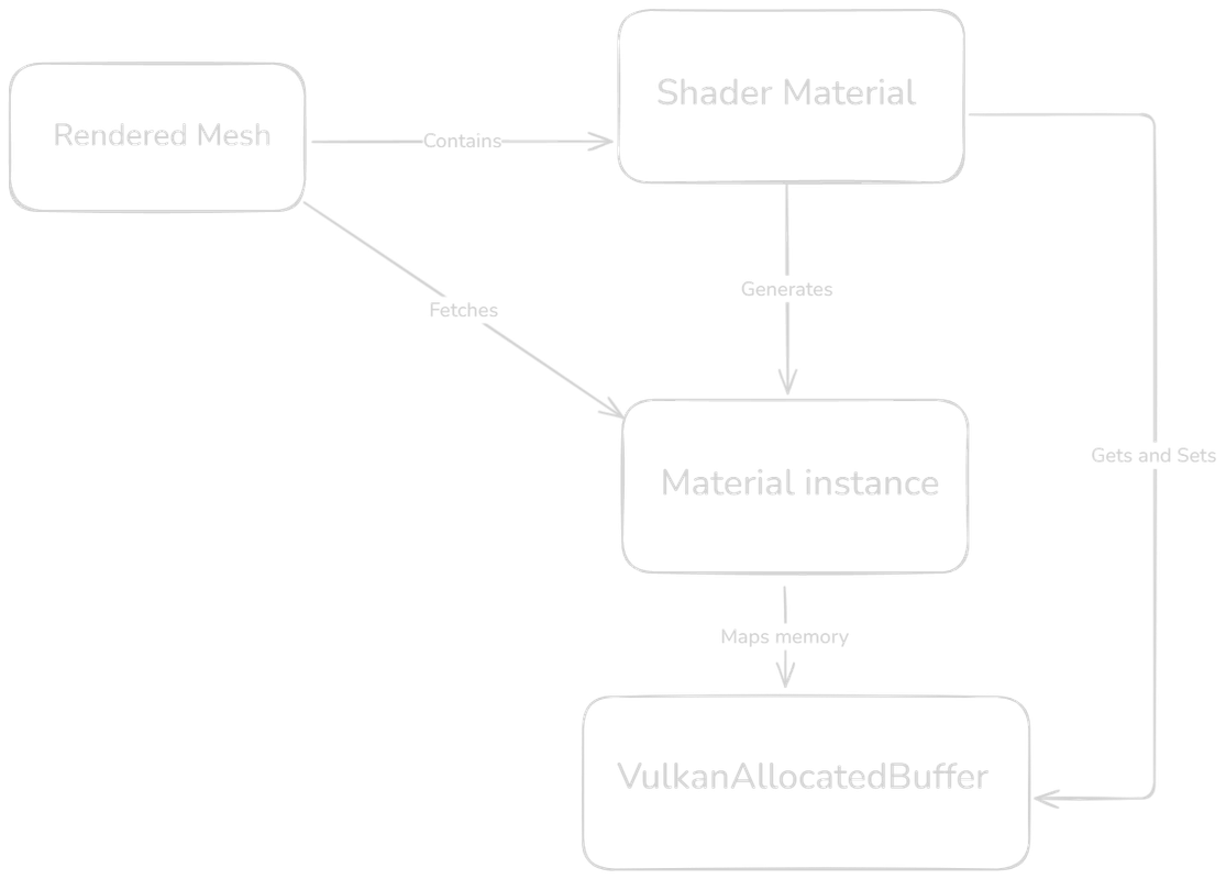Material instance