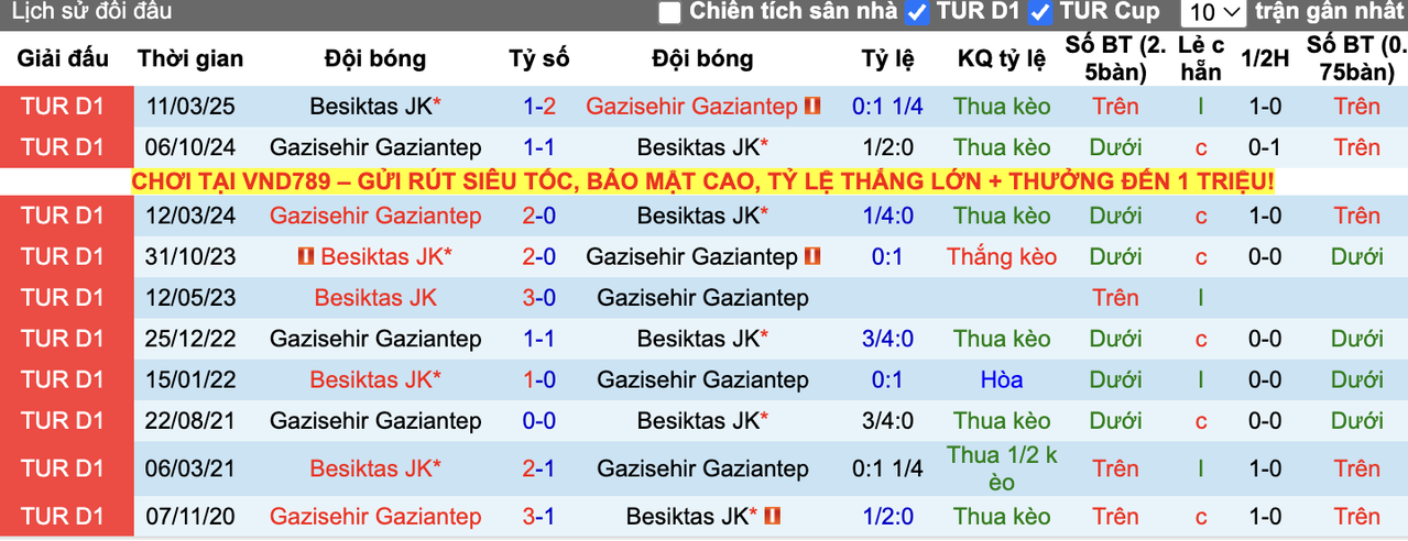 Thành tích đối đầu Besiktas vs Gaziantep