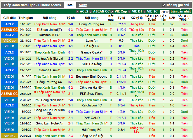 Phong độ gần đây Thép Xanh Nam Định