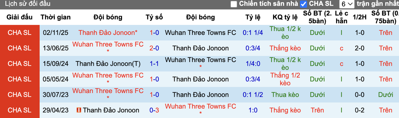 Thành tích đối đầu Wuhan Three Towns vs Thanh Đảo Jonoon