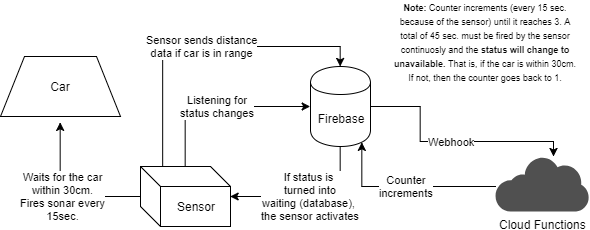 Program flow when the vehicle enters the parking area