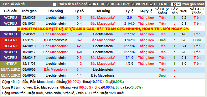 Thành tích đối đầu Bắc Macedonia vs Liechtenstein  