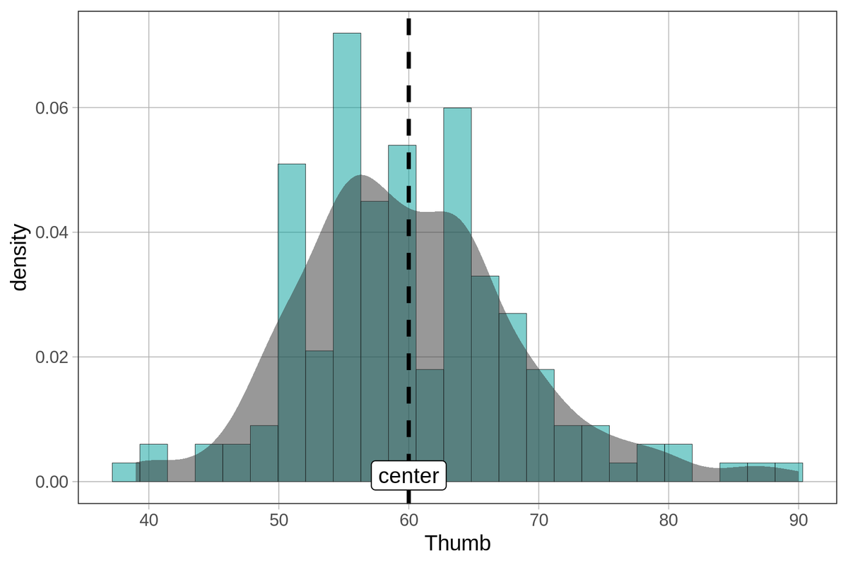 A density histogram of the distribution of Thumb in Fingers overlaid with a smooth density plot that points out the center of the values along the x-axis, around 60.