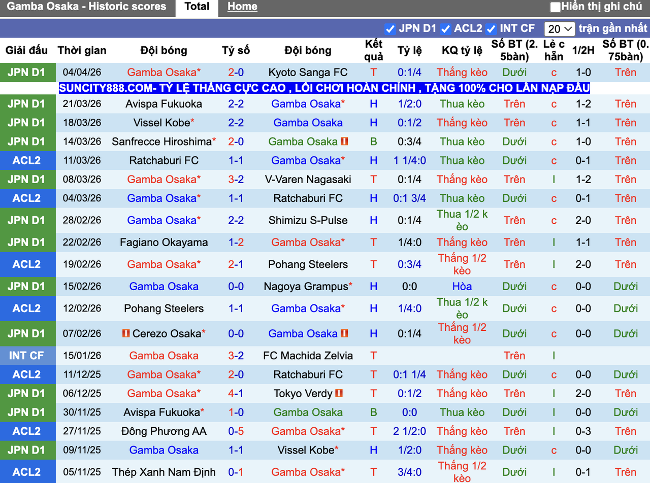 Phong độ Gamba Osaka