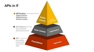 Apis And Digital Transformation Growing Your Business With Connected Ecosystems