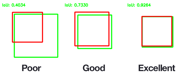 IoU examples