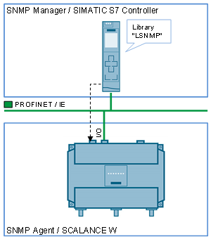 Libraries for Communication for SIMATIC Controllers Libraries for Communication for SIMATIC Controllers