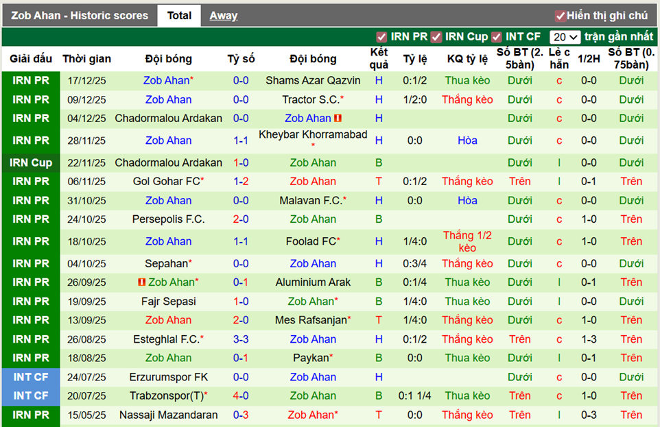 Phong độ gần đây Zob Ahan