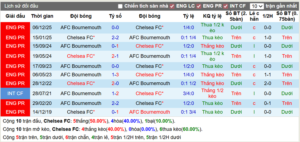 Thành tích đối đầu Chelsea vs Bournemouth