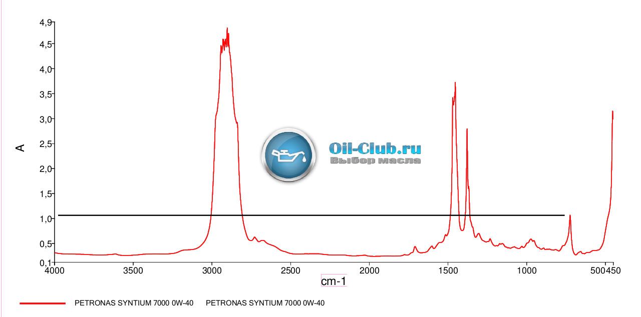 Petronas Syntium 7000 0W-40 3