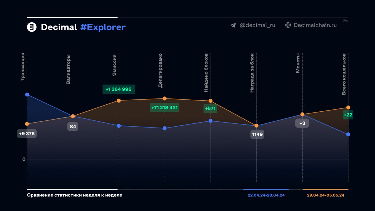 Команда Decimal продвигает блокчейн на зарубежные рынки. Бонусы валидаторам Photo-2024-05-06-15-04-43