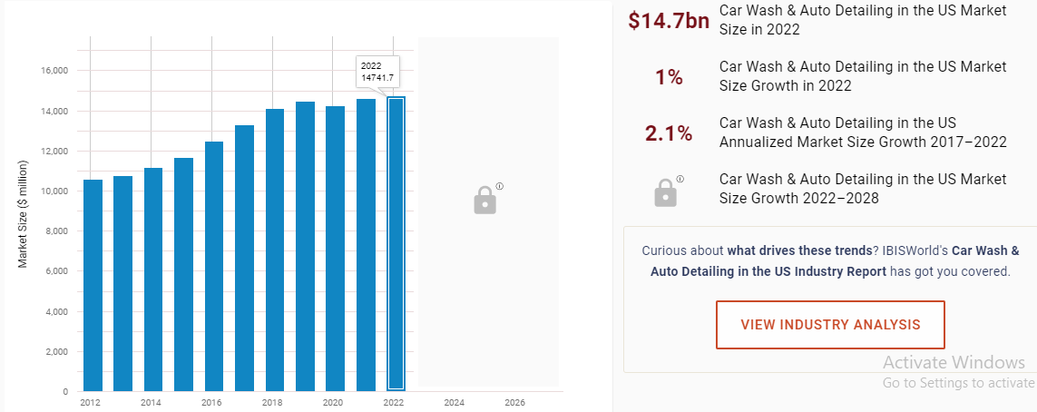 US car market size