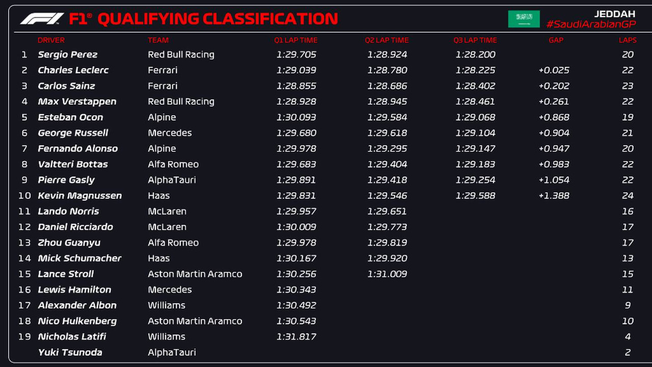 Risultati qualifiche GP Arabia Saudita Formula 1 2022