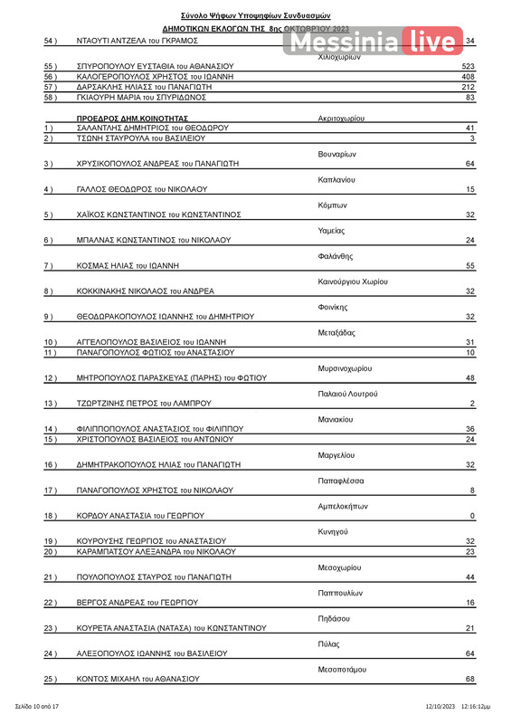 PYLOS APOTELESMATAΠΙΝΑΚΑΣ ΑΠΟΤΕΛΕΣΜΑΤΩΝ ΔΗΜΟΤΙΚΕΣ ΠΥΛΟΥ-ΝΕΣΤΟΡΟΣ (1)-page-011