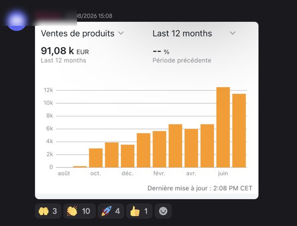Ventes de Samyra sur 12 mois