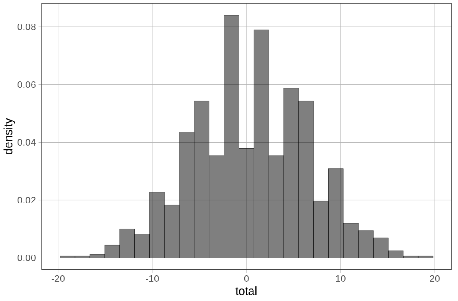 A density histogram of the distribution of total in somedata. The shape of this distribution is roughly normal.