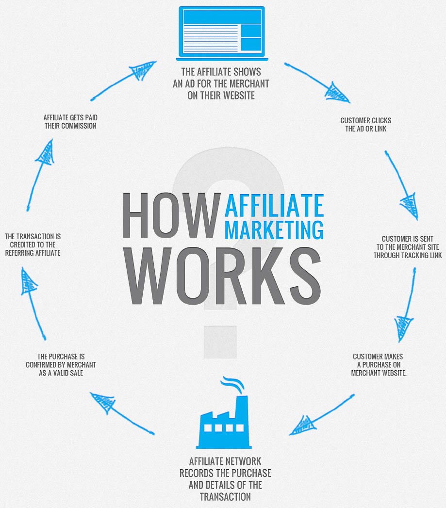 What Is Affiliate Marketing? (And How To Make Money From Affiliate Marketing)