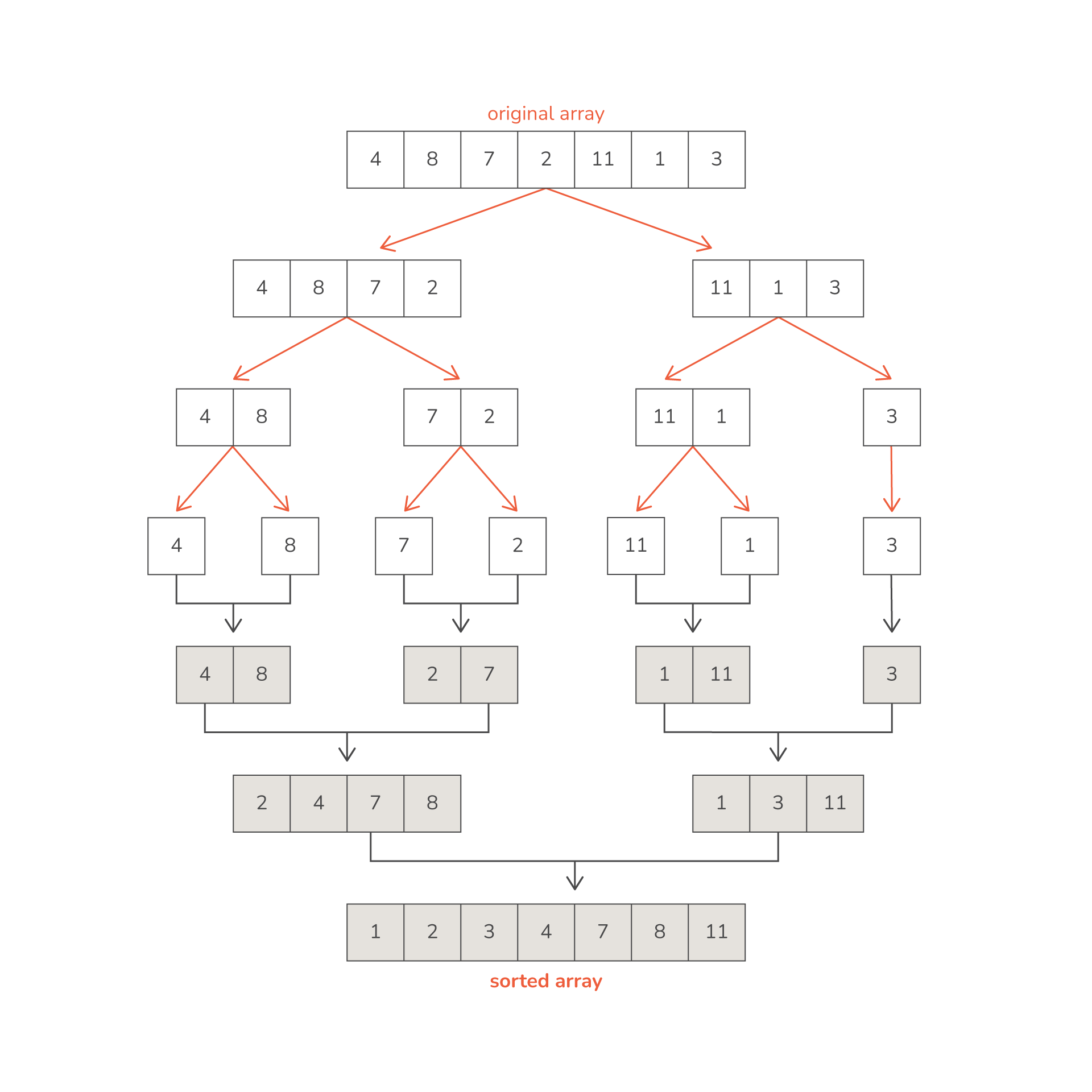 merge-sort-in-python-01.png