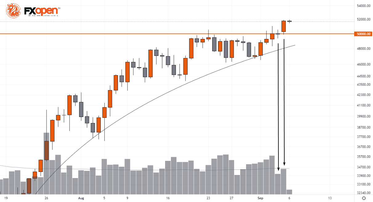 Daily Market Analysis By FXOpen in Fundamental_btc