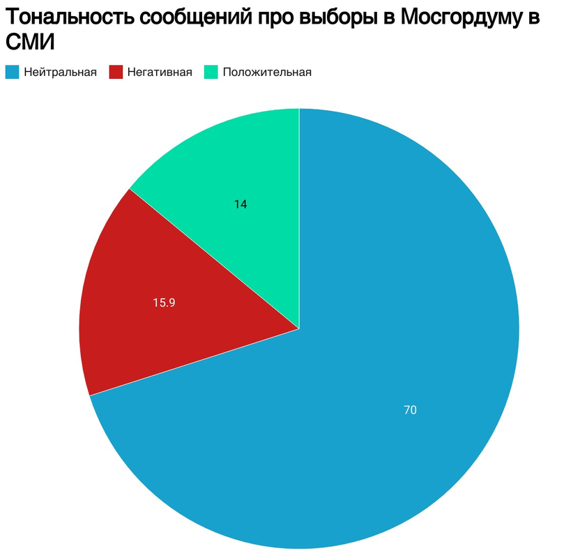 СМИ_тональность