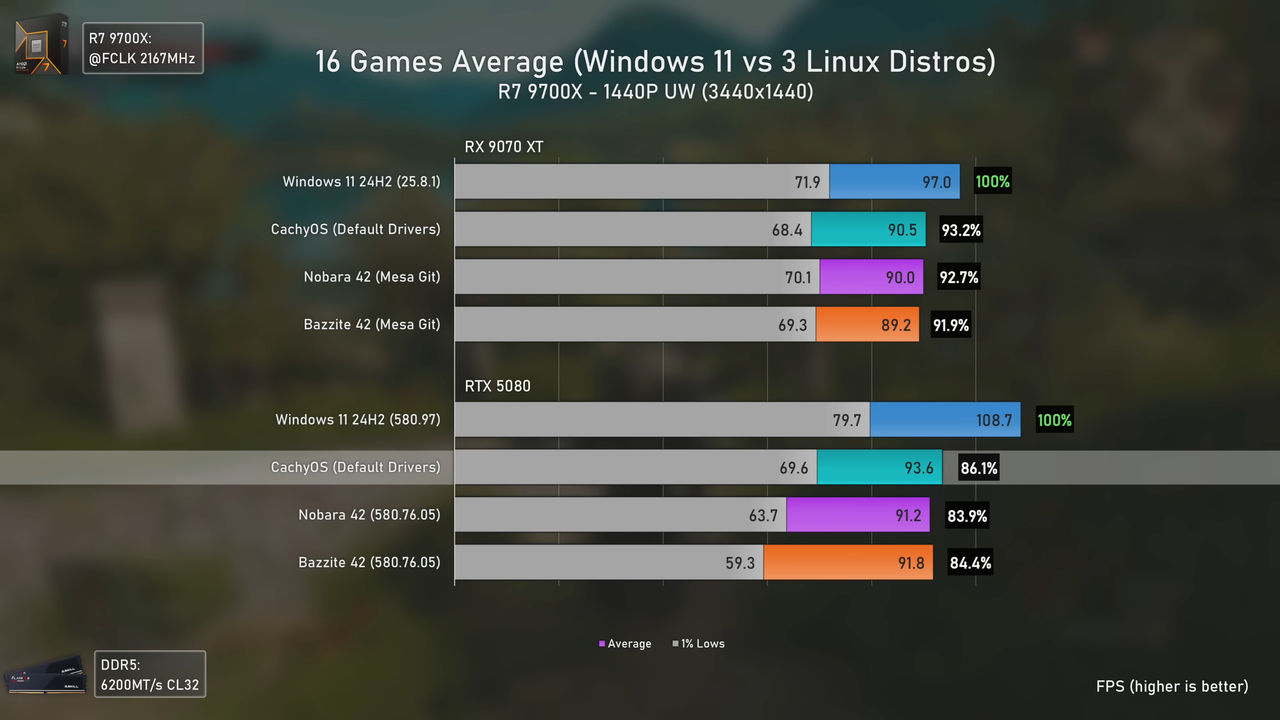 Windows-vs-Linux-(Cachy-OS-Bazzite-Nobara)-AMD-NVIDIA-Benchmarks-15-0-screenshot.png